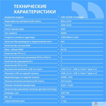 Материнская плата CBR A520M Challenger {Socket AM4, 2*DDR4, mATX, VGA+HDMI, 1*PCIEx16/1*PCIEx1/1*M.2(NVME & SATA), 4*SATA3, 4*USB2+2*USB3, Glan}-1