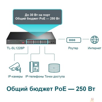 Сетевое оборудование TP-Link TL-SL1226P Неуправляемый коммутатор с 24 портами PoE+ 10/100 Мбит/с и 2 комбинированными портами RJ45/SFP-1