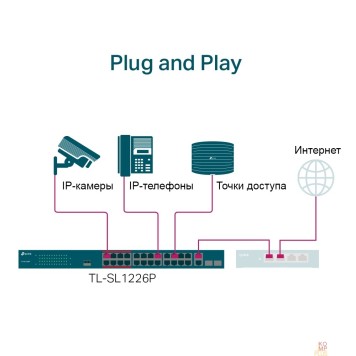 Сетевое оборудование TP-Link TL-SL1226P Неуправляемый коммутатор с 24 портами PoE+ 10/100 Мбит/с и 2 комбинированными портами RJ45/SFP-2