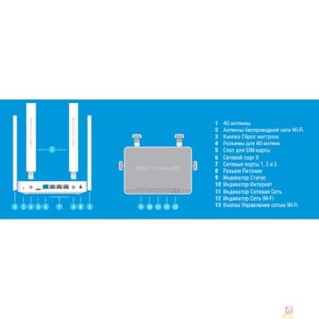 Сетевое оборудование Netcraze Runner 4G (NC-2212) Интернет-центр с модемом 4G, Mesh Wi-Fi N300 и 4-портовым Smart-коммутатором-1